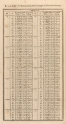 Page from Table XXI “For Finding the Latitude by two Altitudes of the Sun"