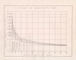 Chart of Architect Fees
