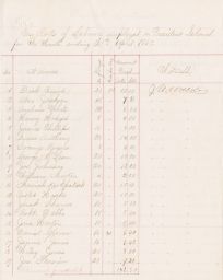 Payroll of black "freed laborers" for a month's work on President's Island