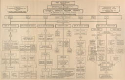 A Chart of the Organization, Departments and Functions of the National Catholic Welfare Council
