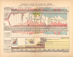 Full TItle: Political Chart of National Period. Political Parties, the Tariff, and Territorial Expansion, Since 1789.